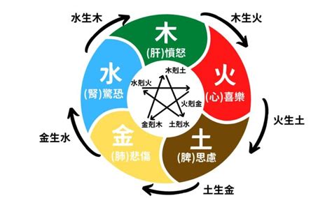 五行 相剋 夫妻|【夫妻五行相生】與誰結緣才旺你？五行相生相剋配對秘訣全攻略。